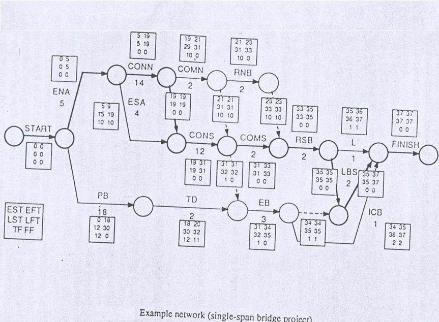 示例网络单跨桥梁项目活动