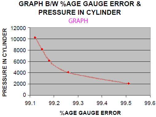气缸压力图Vs％年龄尺寸误差