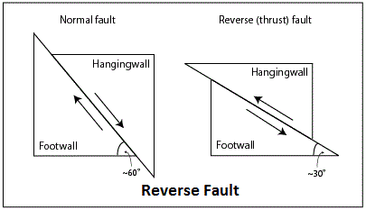 反向故障