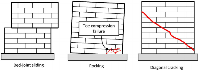 砖砌建筑物的失效模式