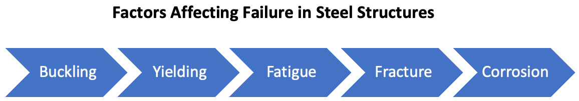 影响钢结构失效因素
