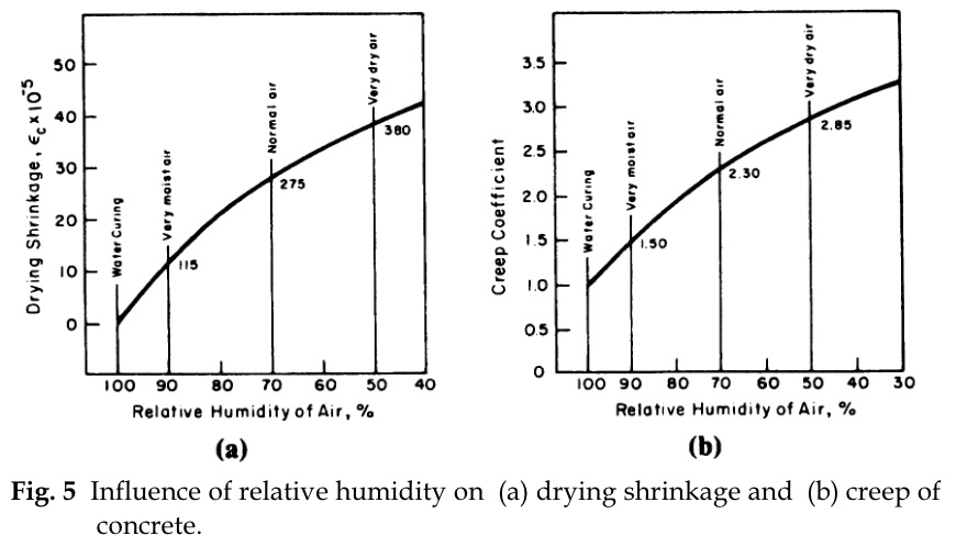 湿度对混凝土收缩的影响