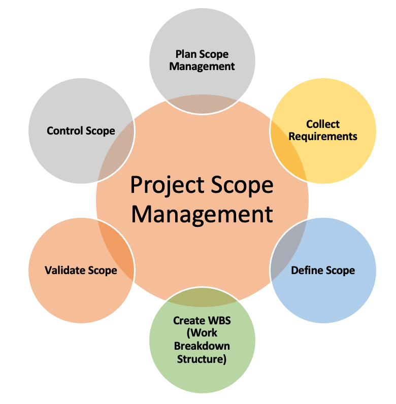 What Is Project Scope Management Plan Define Validate Scope