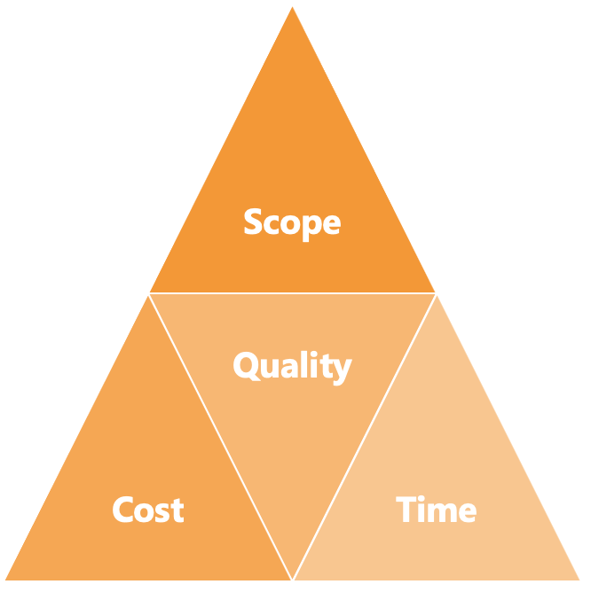 Project Scope Triple Constraints