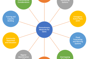 Precautionary Measures for Dams